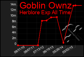 Total Graph of Goblin Ownz