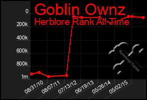 Total Graph of Goblin Ownz