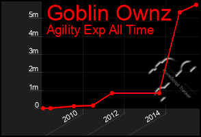 Total Graph of Goblin Ownz