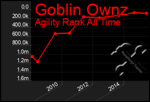 Total Graph of Goblin Ownz