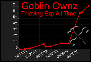 Total Graph of Goblin Ownz