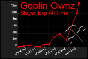 Total Graph of Goblin Ownz