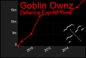 Total Graph of Goblin Ownz