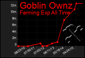 Total Graph of Goblin Ownz