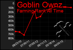 Total Graph of Goblin Ownz