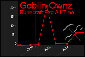 Total Graph of Goblin Ownz