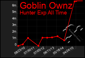 Total Graph of Goblin Ownz