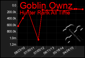 Total Graph of Goblin Ownz