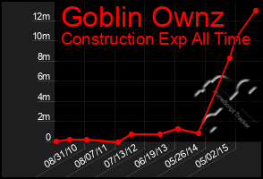 Total Graph of Goblin Ownz