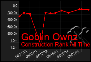 Total Graph of Goblin Ownz