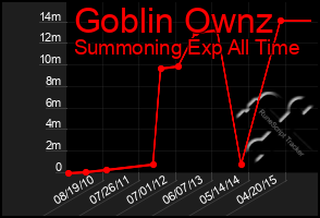 Total Graph of Goblin Ownz