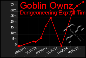 Total Graph of Goblin Ownz