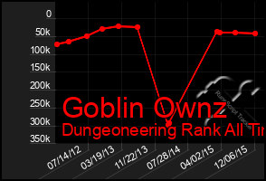 Total Graph of Goblin Ownz