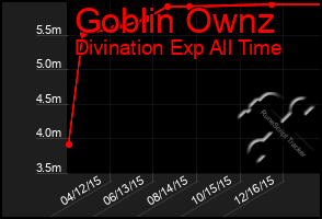 Total Graph of Goblin Ownz