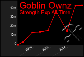 Total Graph of Goblin Ownz