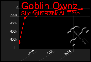 Total Graph of Goblin Ownz