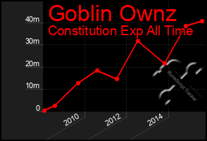 Total Graph of Goblin Ownz