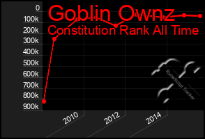 Total Graph of Goblin Ownz