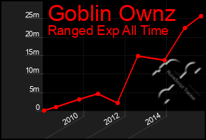 Total Graph of Goblin Ownz