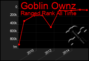 Total Graph of Goblin Ownz