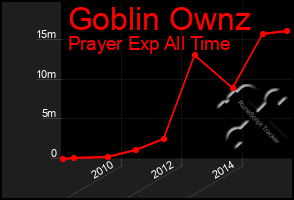 Total Graph of Goblin Ownz