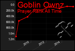 Total Graph of Goblin Ownz