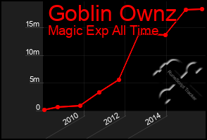 Total Graph of Goblin Ownz