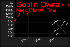 Total Graph of Goblin Ownz