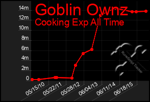 Total Graph of Goblin Ownz