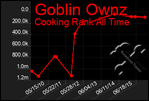 Total Graph of Goblin Ownz