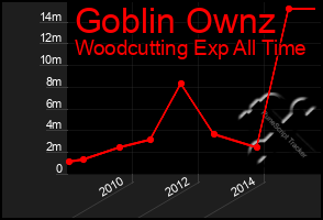 Total Graph of Goblin Ownz