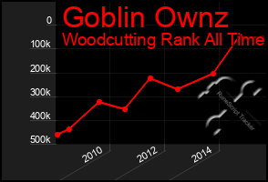 Total Graph of Goblin Ownz