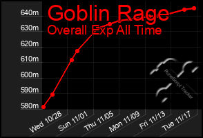 Total Graph of Goblin Rage
