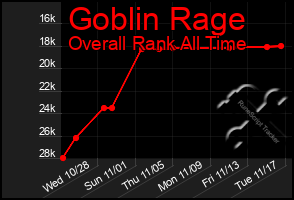 Total Graph of Goblin Rage