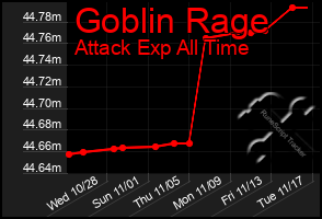Total Graph of Goblin Rage