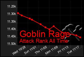 Total Graph of Goblin Rage