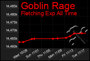 Total Graph of Goblin Rage