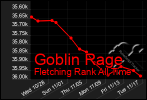 Total Graph of Goblin Rage