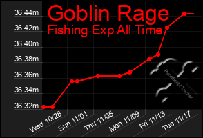 Total Graph of Goblin Rage