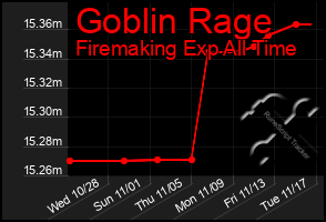 Total Graph of Goblin Rage