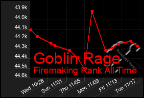 Total Graph of Goblin Rage