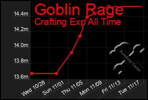 Total Graph of Goblin Rage