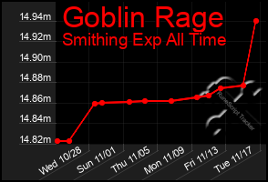Total Graph of Goblin Rage