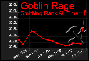 Total Graph of Goblin Rage