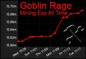 Total Graph of Goblin Rage