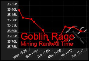 Total Graph of Goblin Rage