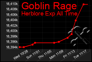 Total Graph of Goblin Rage
