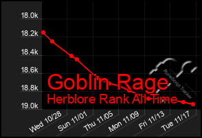Total Graph of Goblin Rage