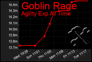 Total Graph of Goblin Rage