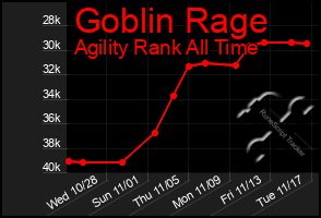 Total Graph of Goblin Rage